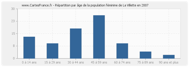 Répartition par âge de la population féminine de La Villette en 2007